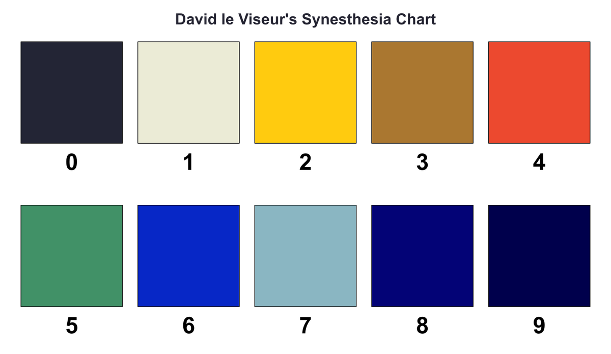 <a href="/seanmcarroll/">Sean Carroll</a> Here's my number-color synesthesia chart! Love to see yours!