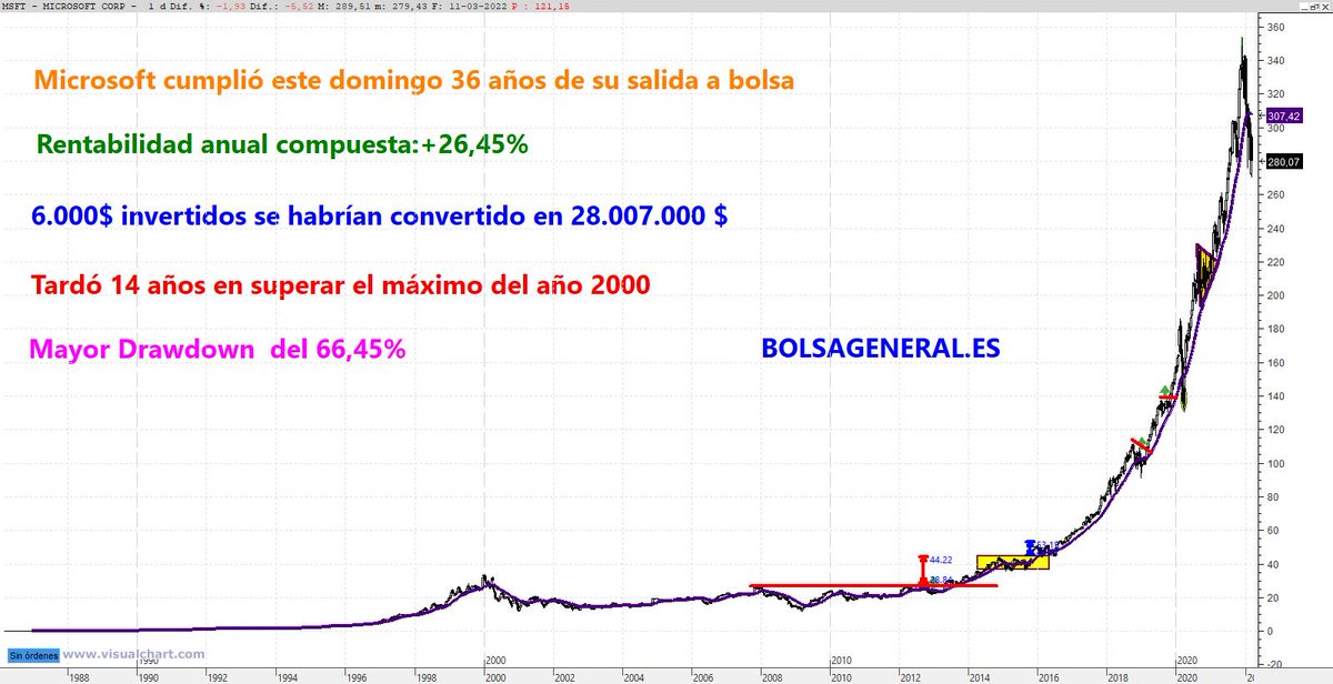 BolsaGeneral's tweet photo. $MSFT #Microsoft Hoy es su cumpleaños
📅Microsoft cumple 36 años desde su salida a Bolsa📈Rentabilidad anual compuesta:+26,45
💰6.000$ de entonces hoy serían 28.007.000$
⏳Tardó 14 años en superar el máximo del 2000
📉Mayor DD: -66,45%
🔁Retuit si es de tu interés https://t.co/uVXoA06Jhh