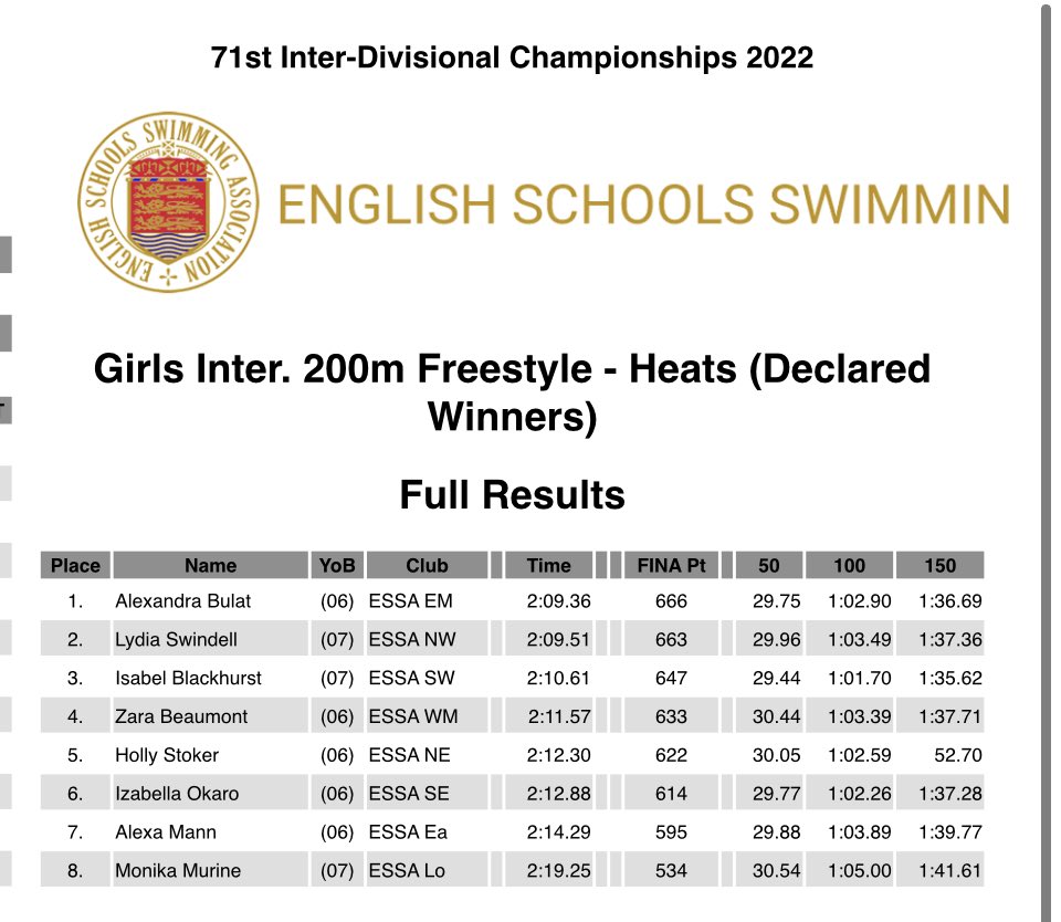 Congrats Izzy! Superb 200FC representing SW at ESSA today 🙌🏼🙌🏼
