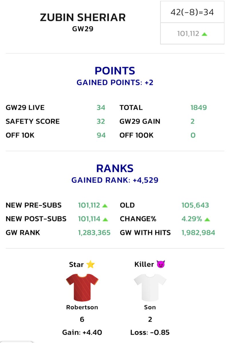 FPL_Bawa's tweet photo. Good start to the Bench boost. Hopefully gets better... https://t.co/y7wqMVnaCa