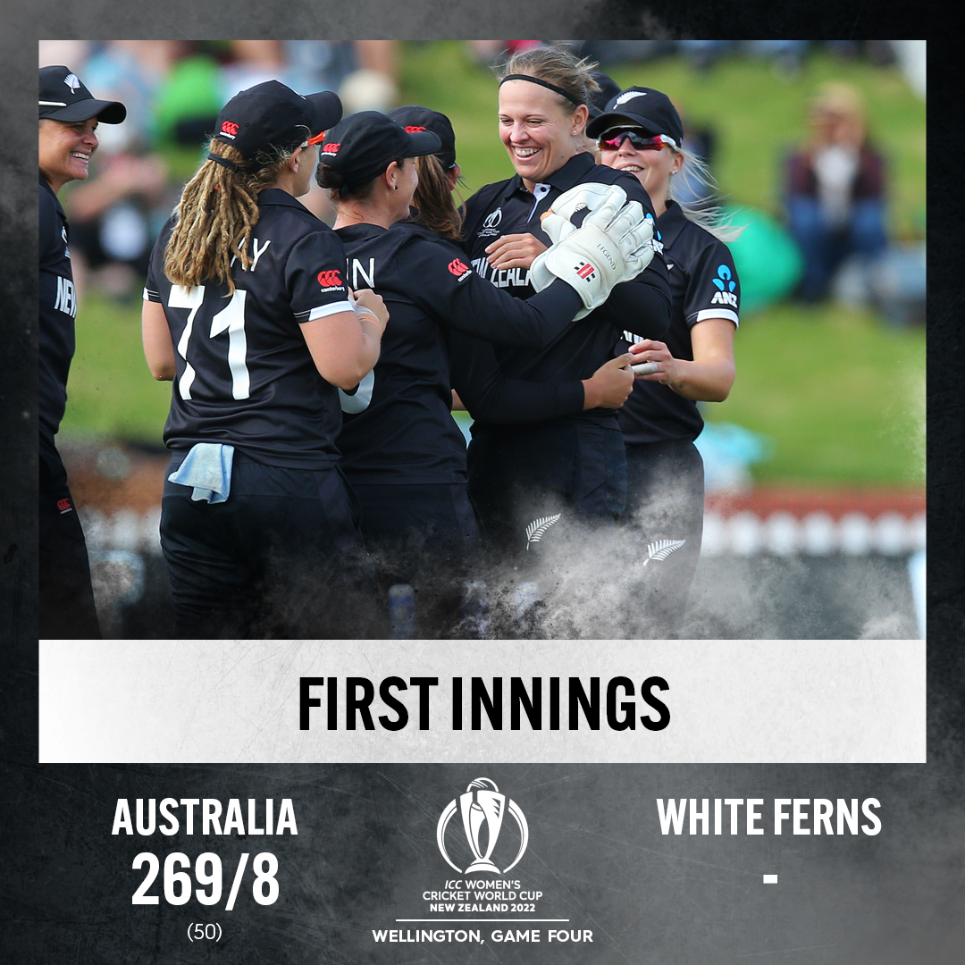270 to win at the <a href="/BasinReserve/">Cello Basin Reserve</a>! <a href="/LTahuhu/">Lea Tahuhu</a> (3-53) leads the bowling effort in the capital. Time to chase! Watch LIVE in NZ with <a href="/skysportnz/">Sky Sport NZ</a> and Prime or listen with SENZ Radio 📲

#CWC22 #MakeSomeNoise #NZvAUS 📸 ICC/Getty