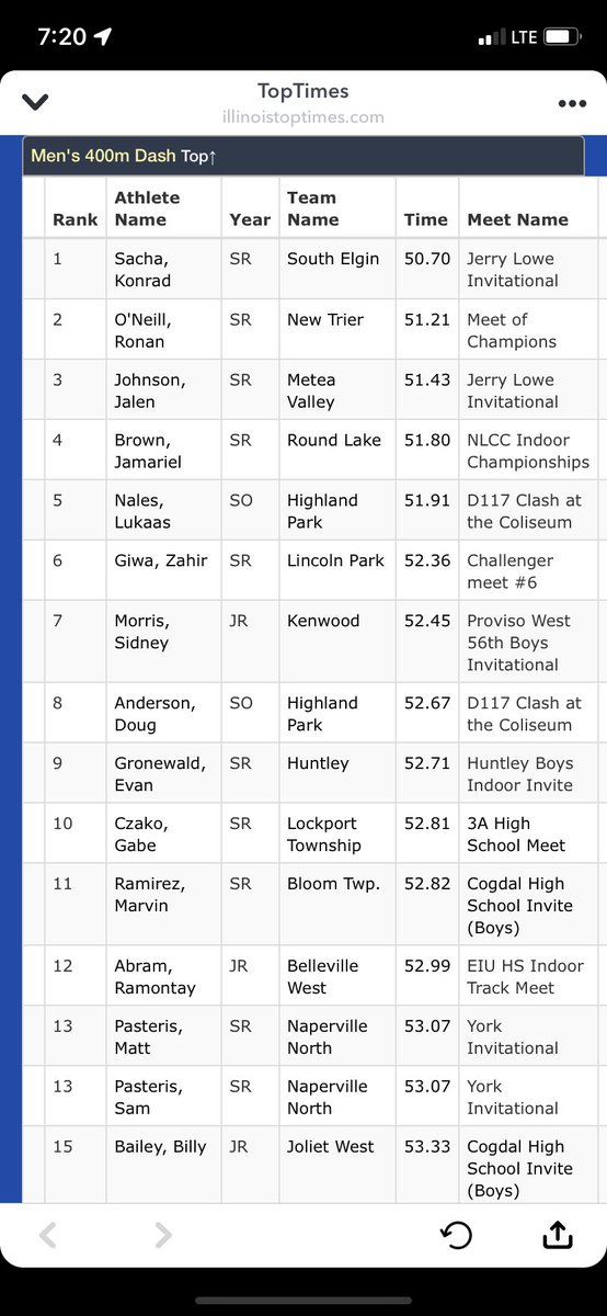 JamarielB3's tweet photo. Ranked 4th in the State for the 400 meter dash still work to be done #Pantherpride💙💛 https://t.co/cH3mYdp7NC