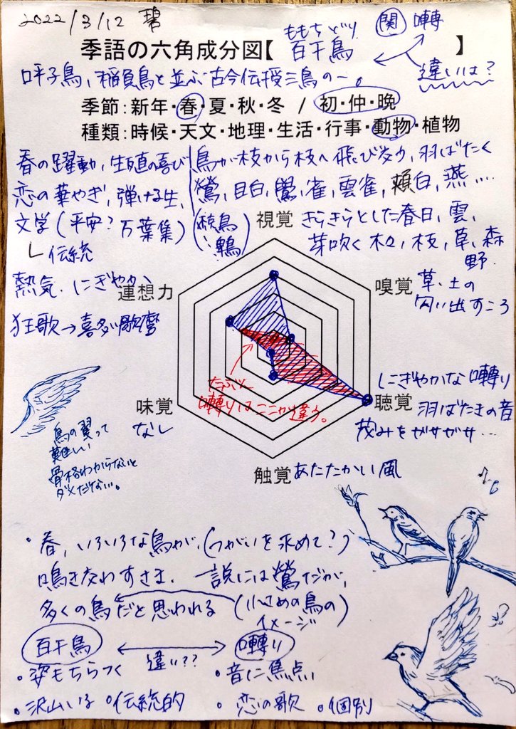 季語六角成分図 Twitter