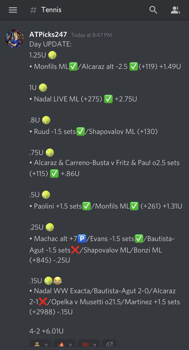 DataGod_Sports's tweet photo. S/O @ATPicks247 for killing the Tennis plays today and Supplying the #FactionFamily Discord with that 🔥 https://t.co/rXuHcQ8GVC