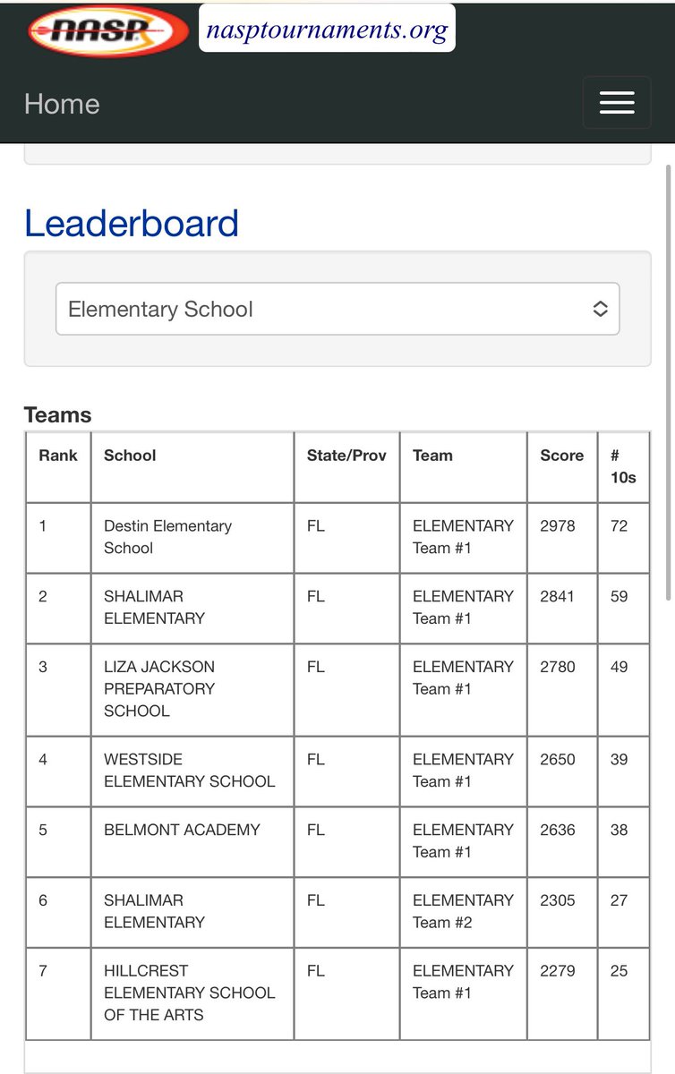 OkaloosaJoe's tweet photo. Extremely excited to announce @DestinDolphins as the State Champions in Archery! @OCSD1 schools rocked the leaderboard! @mdchambers25 @ShalimarElemSch https://t.co/UuriwkTerx