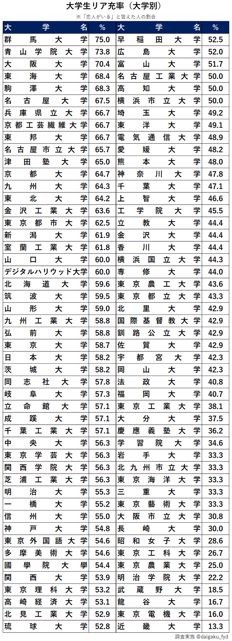 22年版 リア充大学ランキング 全国のモテる大学はどこだ リア充カレッジ