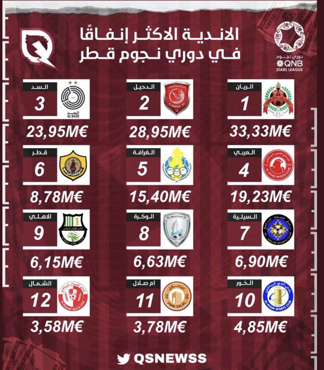 Alshafi7's tweet photo. ماشاءالله المبلغ الإجمالي ألف مليون ريال في موسم واحد لدوري ضعيف و صار لنا 5 سنوات نتكلم في قانون التقاعد لقطريين خدموا بلادهم و ينتظرون القرار من الدولة يسعدلي صباحكم يا مجلس الشورى المنتخب . https://t.co/tyEePaPZpX