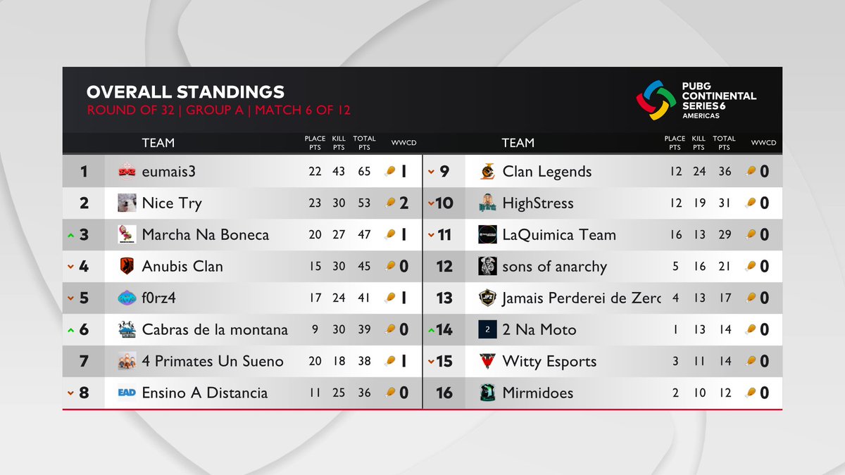 wasdefy's tweet photo. ✅ Dia 1 - Rodada de 32 concluída!

Amanhã teremos os classificados para a Rodada de 16 da #PCS6AM! https://t.co/FaFjIeZZx3