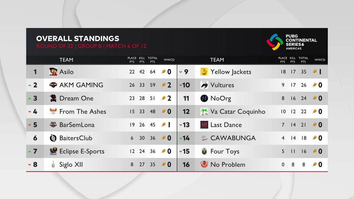 wasdefy's tweet photo. ✅ Dia 1 - Rodada de 32 concluída!

Amanhã teremos os classificados para a Rodada de 16 da #PCS6AM! https://t.co/FaFjIeZZx3