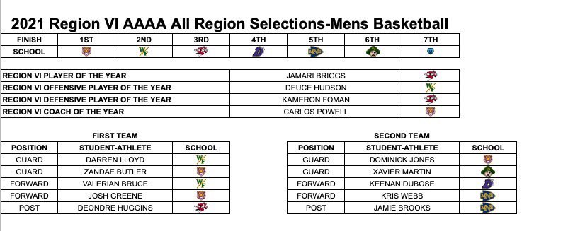 Bob Vosbrinck (@coachsell) on Twitter photo Congratulations to <a href="/XavierrMartinn/">Xavier Martin</a> on making All Region. The tenacity and determination you brought everyday were unparalleled.
Best wishes in your future endeavors. Congratulations to <a href="/XavierrMartinn/">Xavier Martin</a> on making All Region. The tenacity and determination you brought everyday were unparalleled.
Best wishes in your future endeavors.