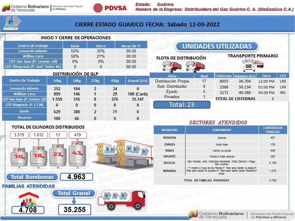 Jornada de Distribuidora GAS GUARICO, C.A., la misma en varios municipios del Estado Guarico.
