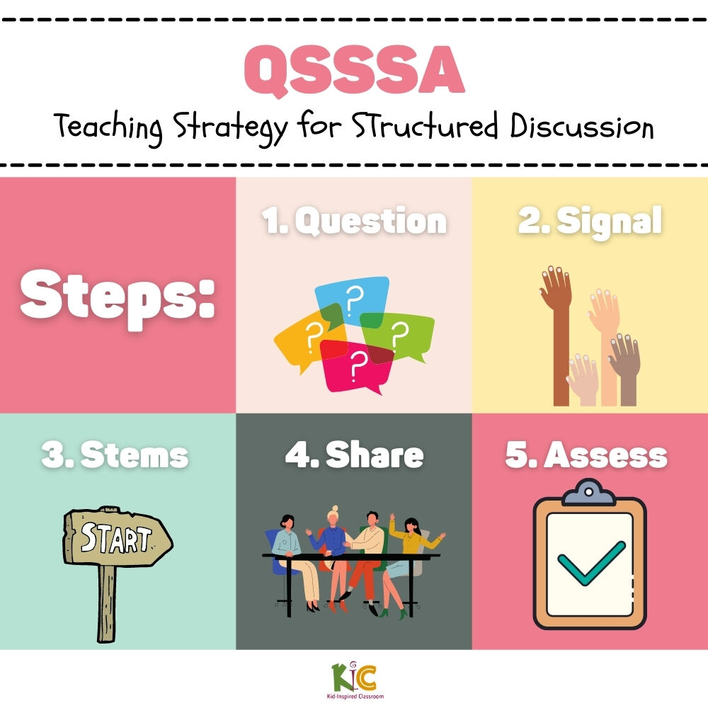 kid_inspired's tweet photo. QSSSA is a great back-pocket outline for structuring discussion time in your classes. https://t.co/Hz5GpPNL9h