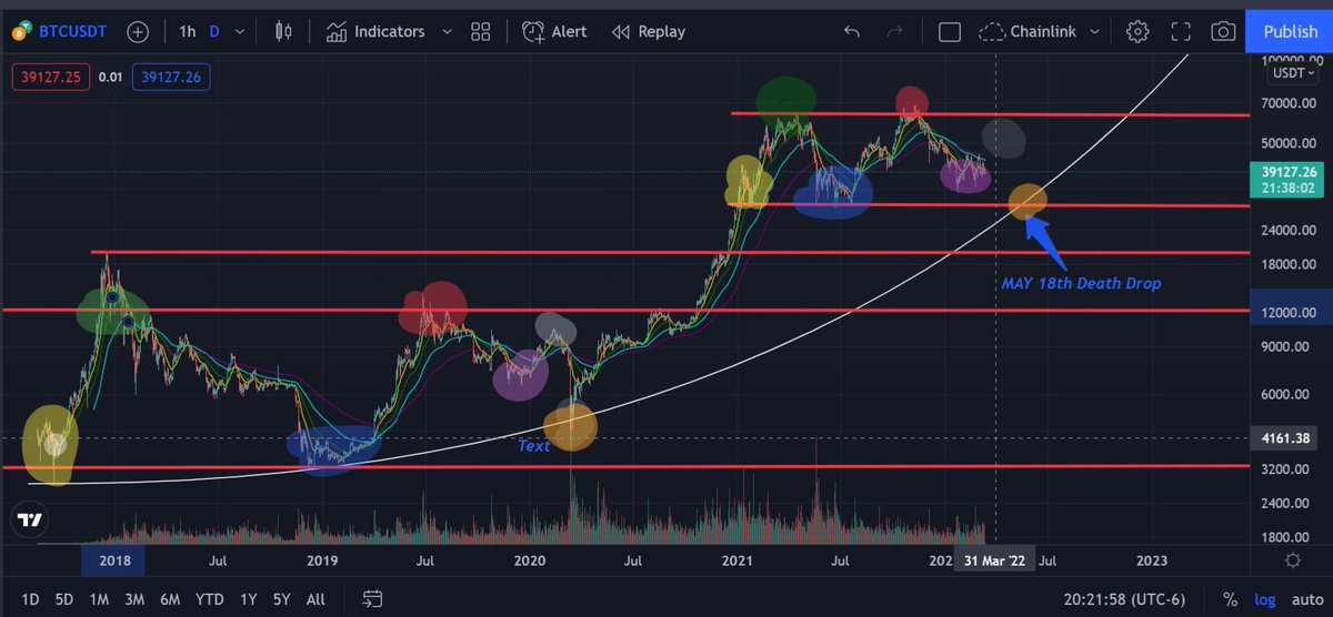 GainGang88's tweet photo. If history looks to repeat itself, we should see a brief rally above 50k (Grey area) before dropping to that parabola. (Orange area). I expect that to happen mid May. 

$btc $eth $sol $dot $link $xrp $doge $zen $algo https://t.co/P8gxoalkQN