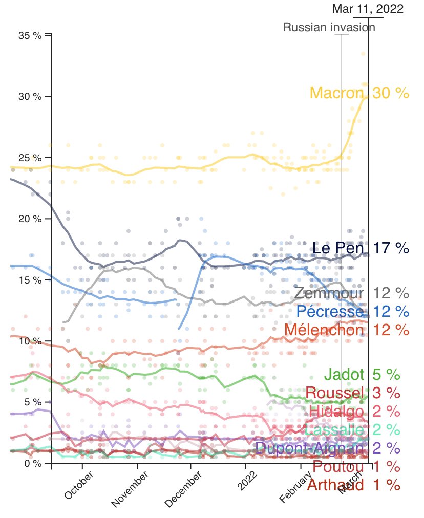 EuropeElect's tweet photo. フランス🇫🇷  👤大統領選  ★4月10日選挙
🟨マクロン[共和国前進] 30%
⬛️ルペン[国民連合] 17%
⬛️ゼムール[再征服] 12%
🟦ペクレス[共和党] 12% 
🟫メランション[不服従のフランス] 12%
🟩ジャド[緑の党] 5%
🟫ルーセル[共産党] 3% 
🟥イダルゴ[社会党] 2%

マクロンが2番手以下を大きく引き離し優勢 https://t.co/mGATjO2WQl