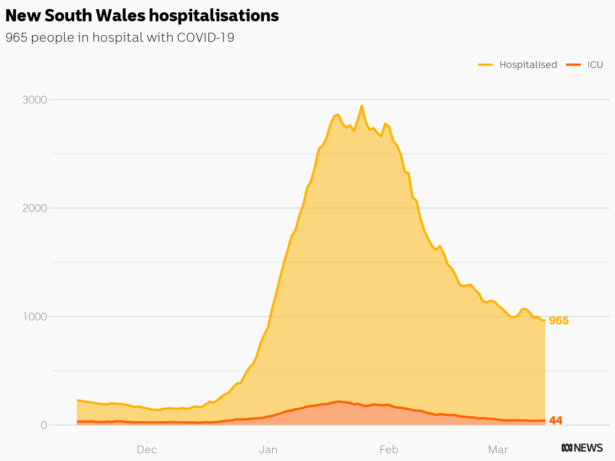 CaseyBriggs's tweet photo. New South Wales, Mar 13:
7 deaths (1324 so far in 2022, 609 in 2021)

965 in hospital (-1 from yesterday)
44 in intensive care (+4)

13,093 new cases (7 day avg is 13,068.4) #c19chart https://t.co/1iphHxkC6D