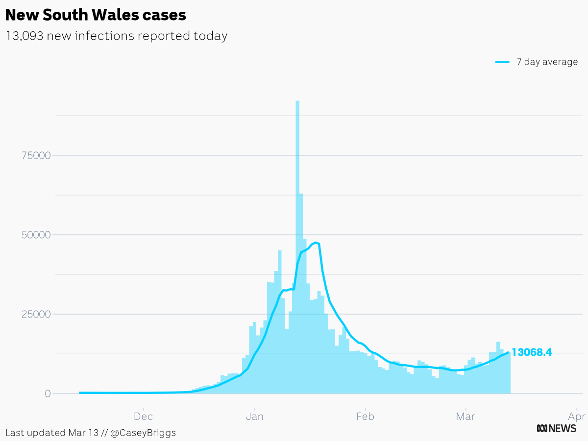 CaseyBriggs's tweet photo. New South Wales, Mar 13:
7 deaths (1324 so far in 2022, 609 in 2021)

965 in hospital (-1 from yesterday)
44 in intensive care (+4)

13,093 new cases (7 day avg is 13,068.4) #c19chart https://t.co/1iphHxkC6D