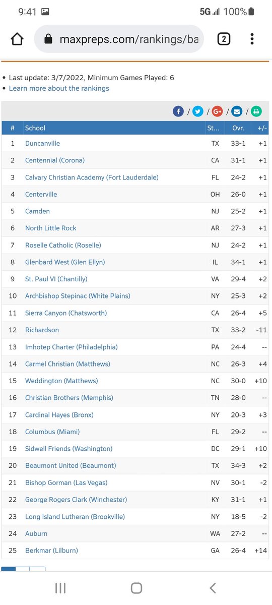 NateInSports's tweet photo. HIGH SCHOOL BOYS BASKETBALL 🏀

GRC @GRCCards @WinCity_BBall enters Sweet 16 ranked 22nd nationally by @MaxPreps 

https://t.co/cNDPSFt9fH https://t.co/3T39FLI4Gw