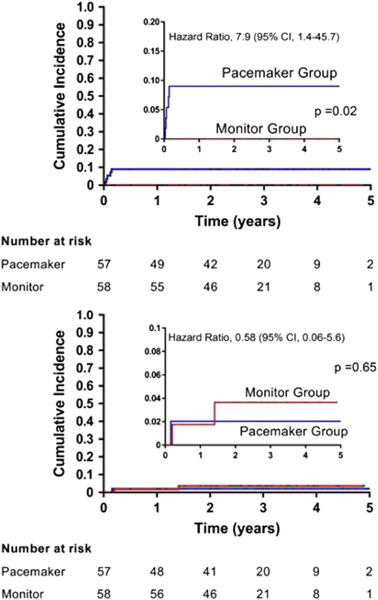 HanCardiomd's tweet photo. In pts with ≥ 50 years of age with bifascicular block, preserved LV function, and ≥1 syncope in the preceding year , would you put pacemaker or just go on monitoring?
See what SPRITELY Trial showed 👇🏻https://t.co/vzvaDPpbg5 @JACCJournals @SchakrabartiEP @True_EP @bchTicTocDoc https://t.co/XGP6W6fYuT