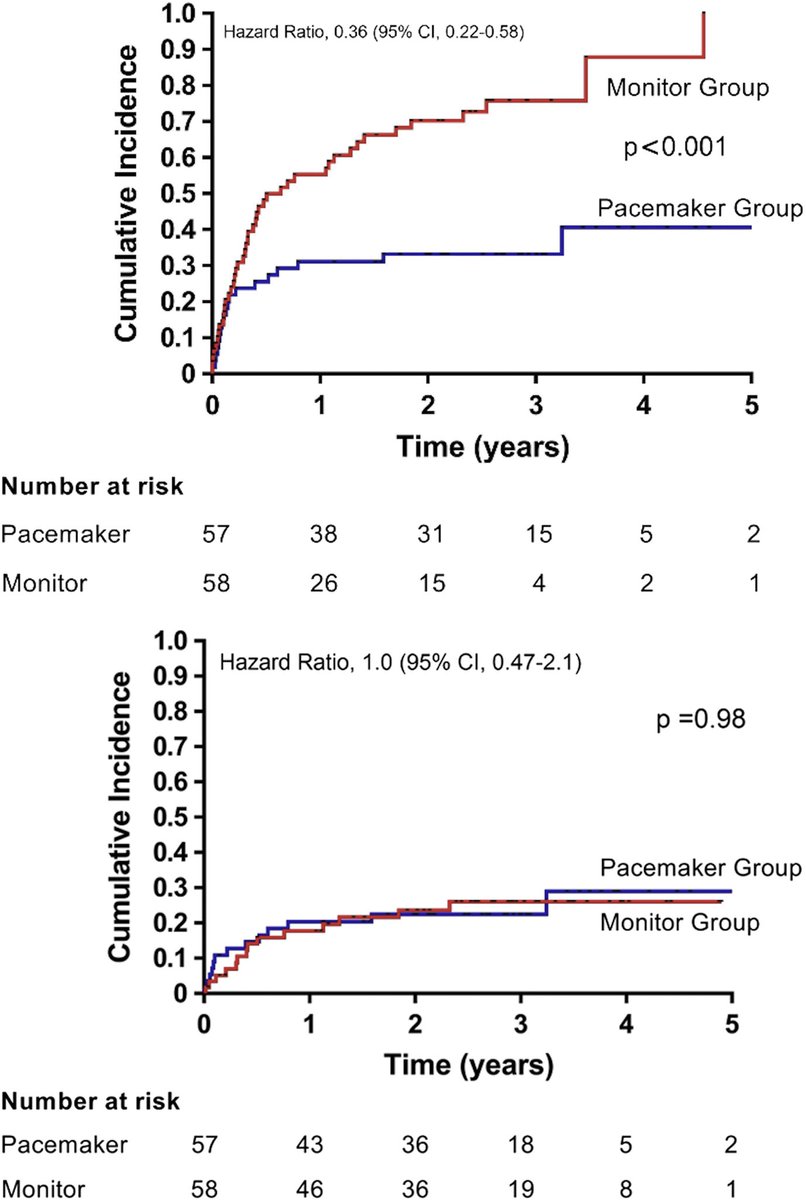HanCardiomd's tweet photo. In pts with ≥ 50 years of age with bifascicular block, preserved LV function, and ≥1 syncope in the preceding year , would you put pacemaker or just go on monitoring?
See what SPRITELY Trial showed 👇🏻https://t.co/vzvaDPpbg5 @JACCJournals @SchakrabartiEP @True_EP @bchTicTocDoc https://t.co/XGP6W6fYuT