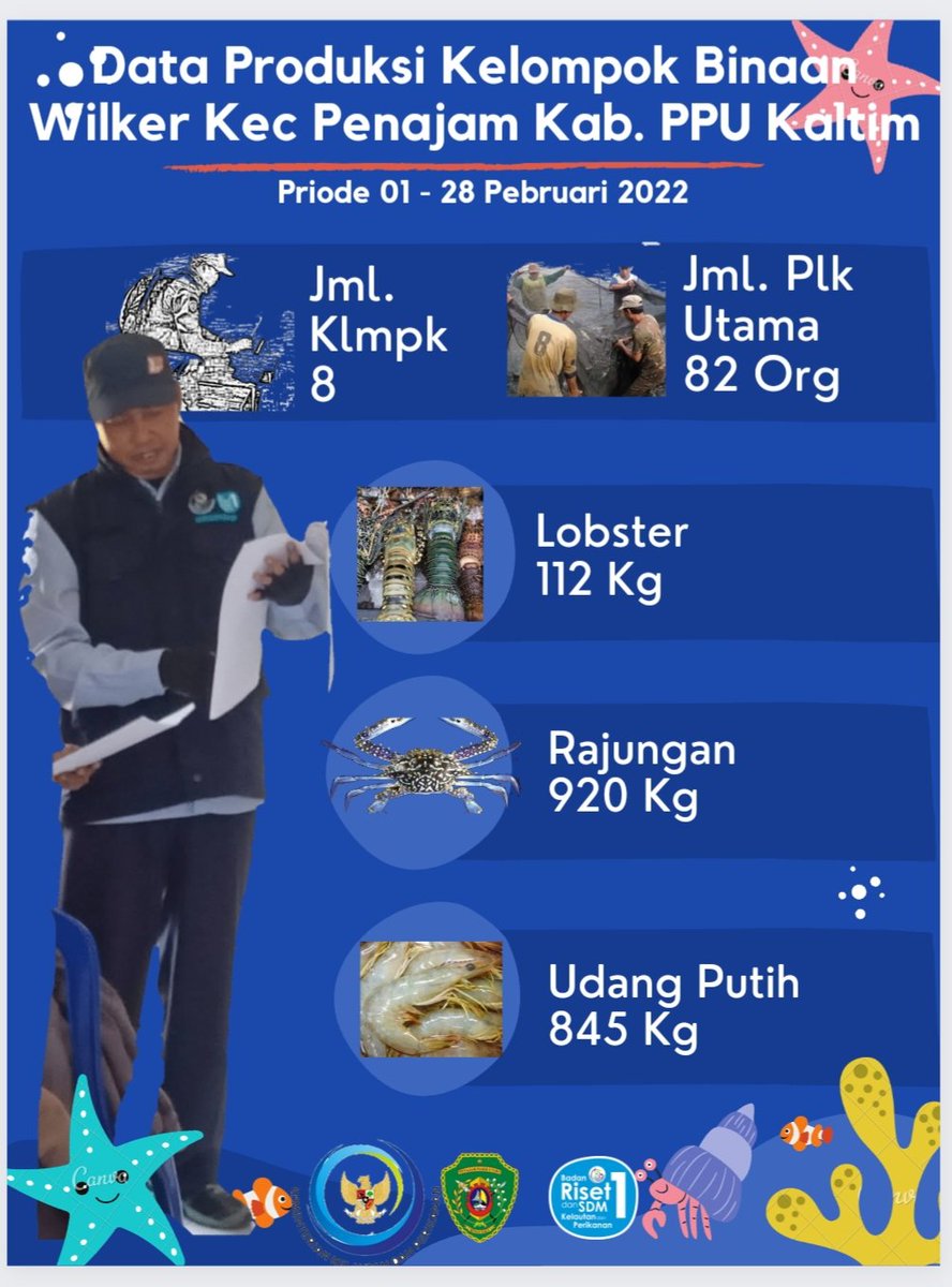 bach_tear77's tweet photo. Sepanjang bulan Pebruari 2022 terdapat 8 kelompok dan 82 pelaku utama perikanan yang bisa melaporkan hasil produksinya.  Dengan total panen mencapai 25,38 ton dengan nilai produksi ditaksir mencapai Rp. 889.294.000
@saktitrenggono @in_radiarta @PKBLU_bp3tegal https://t.co/QnHrW3fbw8