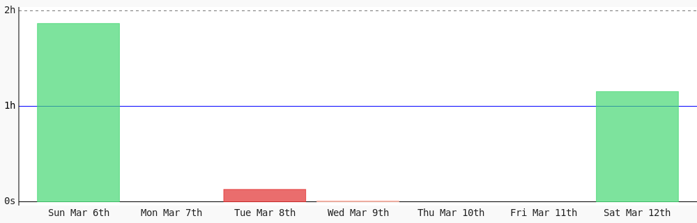 Today I coded 1 hr 9 mins towards my <a href="/WakaTime/">WakaTime</a> goal of coding 1 hr per day in JavaScript except sunday. wakatime.com/goals ✔️