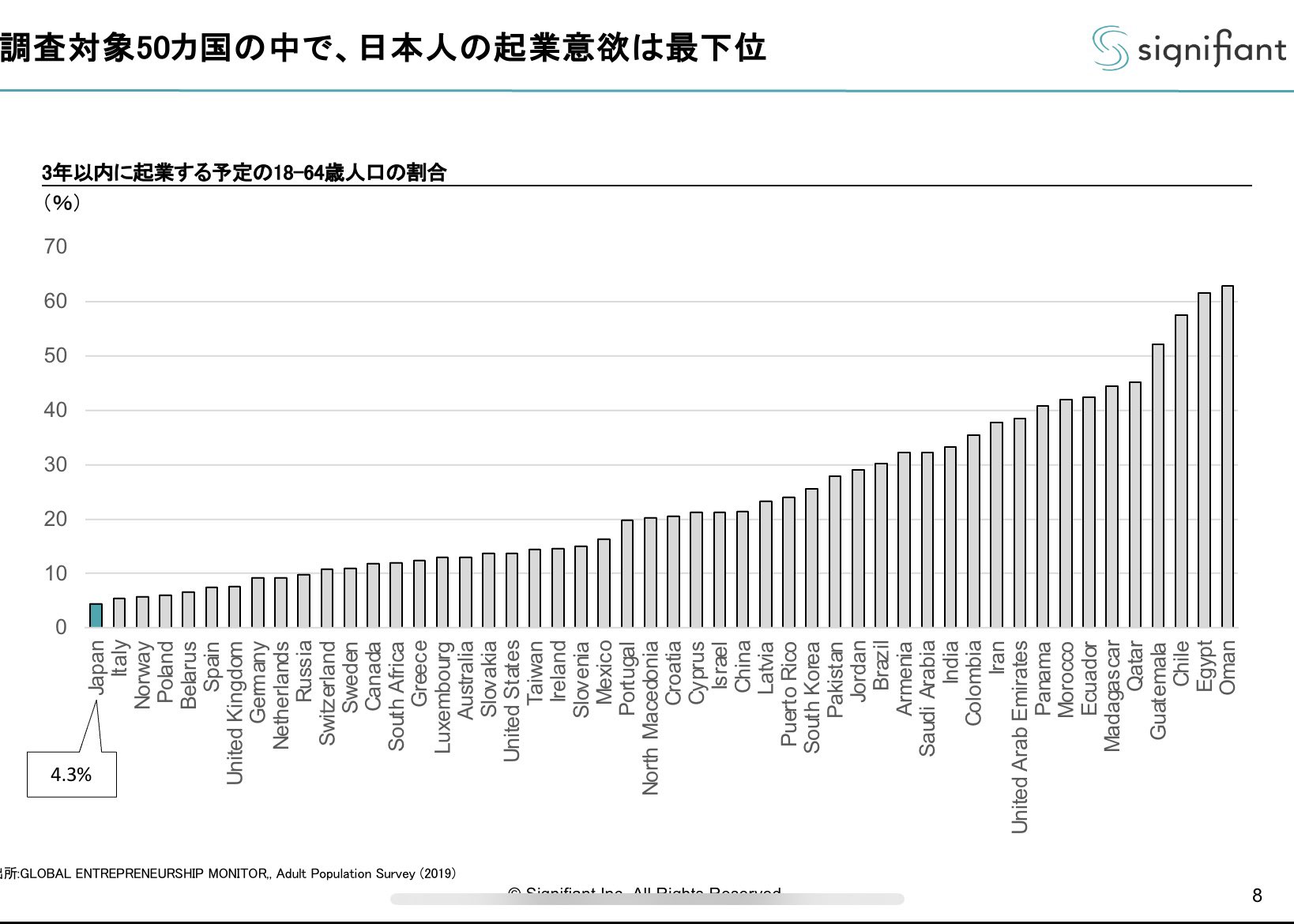 朝倉祐介 Yusuke Asakura 経団連資料で日本人の起業意欲が主要国中最下位と紹介されていますが 引用元のgem調査は毎年実施されており 過去10年遡ってどの年でも日本はダントツの最下位なので メッセージにブレがなく ある意味安心して引用することが