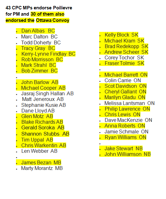 CreeksideAlison's tweet photo. 43 sitting CPC MPs have endorsed Skippy's "Poilievre for PM" campaign as of today and 30 of them - hi-lited in yellow - also endorsed the #ottawaconvoy and/or #couttsblockade  #cdnpoli https://t.co/YTQS3QiPZZ
