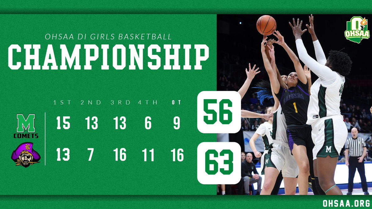 🏀#OHSAA DIVISION I GIRLS BASKETBALL FINAL: Reynoldsburg defeats Mason 63-56 in the division I state championship game, winning its first state title!

📈Final Stats: ohsaa.org/Sports-Tournam…

<a href="/MHSGirlsBBall1/">Mason Comets Girls Basketball</a> 
 
 <a href="/ReynoldsburgGBB/">Lady Raiders Varsity Basketball</a>
