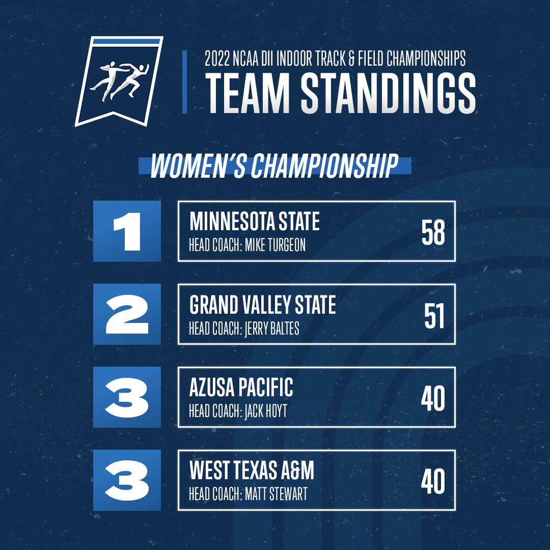 USTFCCCA's tweet photo. Here are the top-4 women's teams - and their respective coaches - from the 2022 @NCAADII Indoor Track &amp; Field Championships! #MakeItYours 

1. @MinnStTrack 
2. @GVSUXCTF 
3. @APU_track 
3. @WTAMUTrackXC https://t.co/PTU6yqTcLu