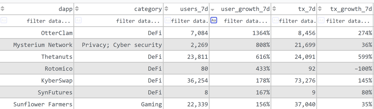sushikev's tweet photo. GM! A fan of @RaphaelSignal ’s work. Just my own attempt in Chinese #中文 for frens to understand @0xPolygon $MATIC more:

1/ 这个星期在 $MATIC 链上增长最快的dApps:

首先恭喜 @thetanuts , @KyberNetwork 成功挤进十大!

和 @OtterClam 这星期排名第一 !

Source: https://t.co/TWGrzaI3UG https://t.co/OcFyGl0Ks9