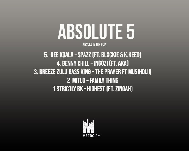 Section9Africa's tweet photo. Spazz by @DeeKoala_ ft. @blxckie___ &amp; @KKeed_ is back on the charts. Currently sitting at number 5 on the @METROFMSA Absolute 5 charts 📈 https://t.co/NhJ8vmn8uR