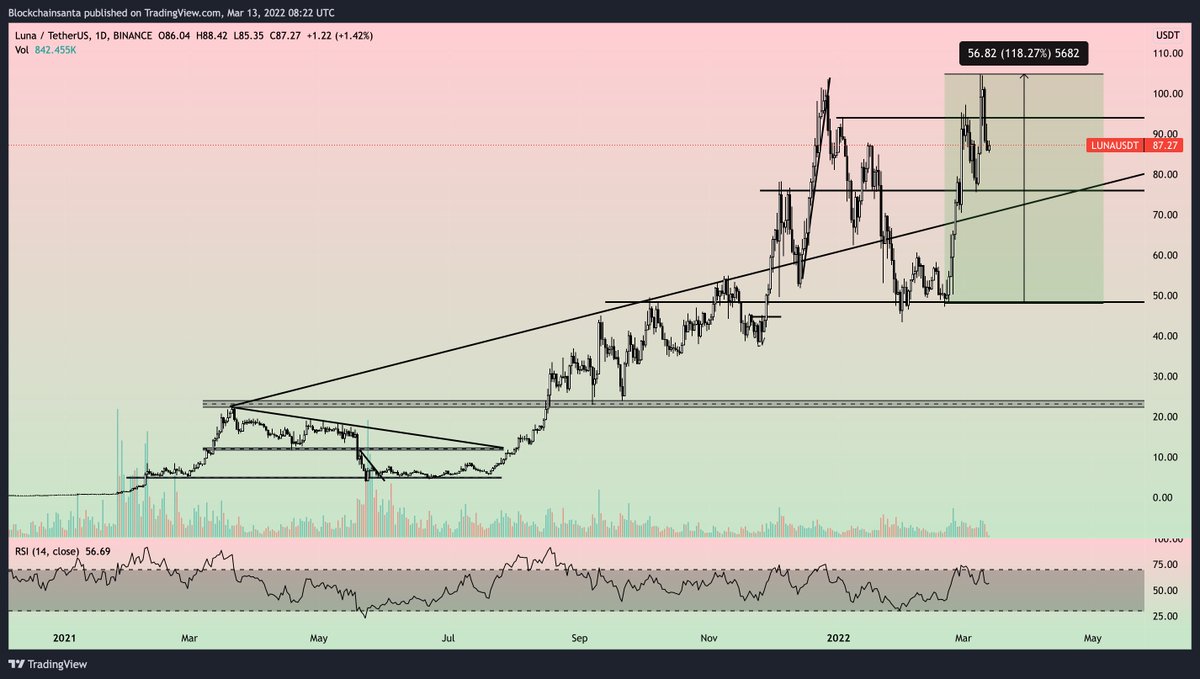 Blockchainsanta's tweet photo. Request #4: $LUNA

#LUNA's price more than 2x'd within the last 3 weeks following the announcement of a $1B reserve for the $UST denominated in $BTC.

Technically, I wouldn't enter a position just yet. 
$76 is the next major support and good entry region. 🤝

#Terra $BTC #BTC https://t.co/rf1OAaVj6M