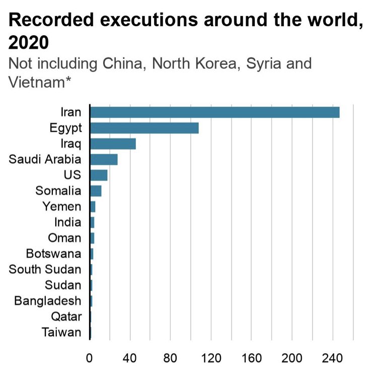 Mr_Pat_Mustard's tweet photo. @BBCNews So it is 4th in a list of countries that carry out executions if you don’t include China which has the most. Can I have my licence fee back please? https://t.co/5p82Wexx1T