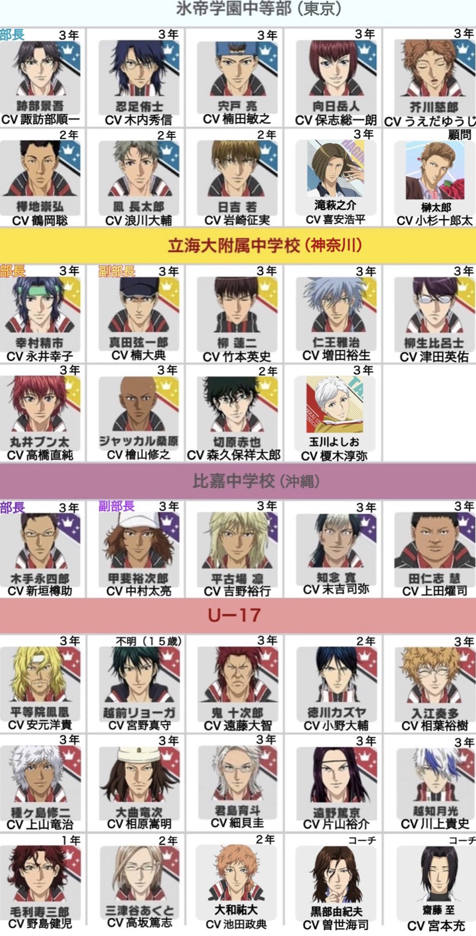 おおとり 友人にテニプリを紹介するにあたり 名前と顔 Cvなど必要最低限の情報が入った一覧表がないか探したけど無かったのでテニラビのまとめサイトを元に自分で作った T Co D9jkwtccdp Twitter