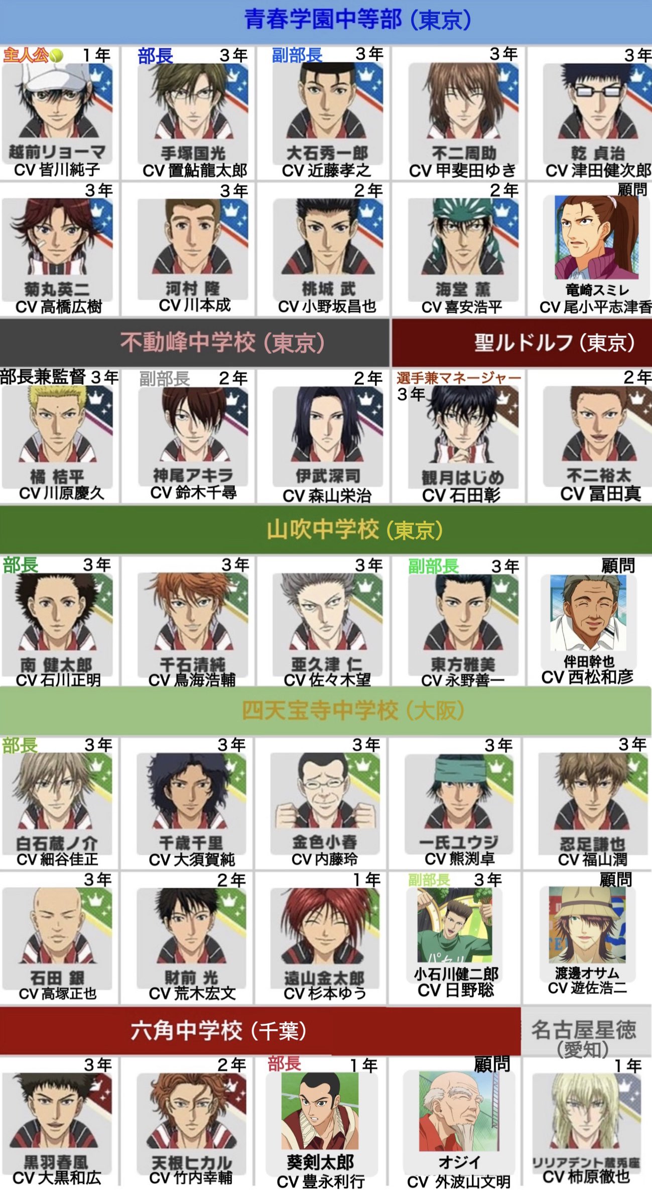 おおとり 友人にテニプリを紹介するにあたり 名前と顔 Cvなど必要最低限の情報が入った一覧表がないか探したけど無かったのでテニラビのまとめサイトを元に自分で作った T Co D9jkwtccdp Twitter