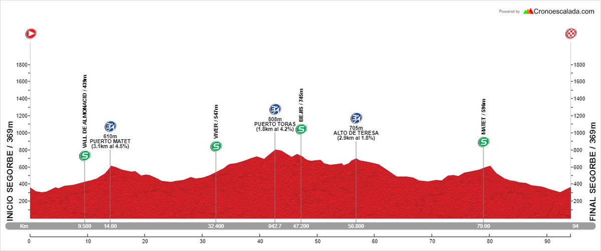 Stream_Bike's tweet photo. 4ª Etapa del @TrofeoCabedo #TrofeoCabedo
3 PM
2 SP
2 MV
Nuestros 7 corredores en la salida, que dará comienzo a las 10:00 https://t.co/QQckM8D9lD