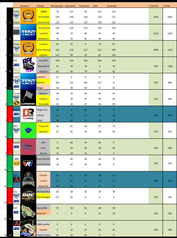 HiTEC_eSports's tweet photo. #DIRT⚫🟠⚪ @EASPORTSRally
🔚FINAL Cto x Equipos, @SuperRallyAero @AERO_esp
📢Campeones‼️
🥇 #HiTEC_Chaco 🏆
🥉 #HiTEC_Boca
16 @HiTEC_eSports
18 #HiTEC_Academy
Por 3a vez consecutiva y con mucho esfuerzo, lo volvimos a conseguir, 3 de 3.
Enhorabuena a todos los Equipos
💪 https://t.co/KaRMj6kWGD