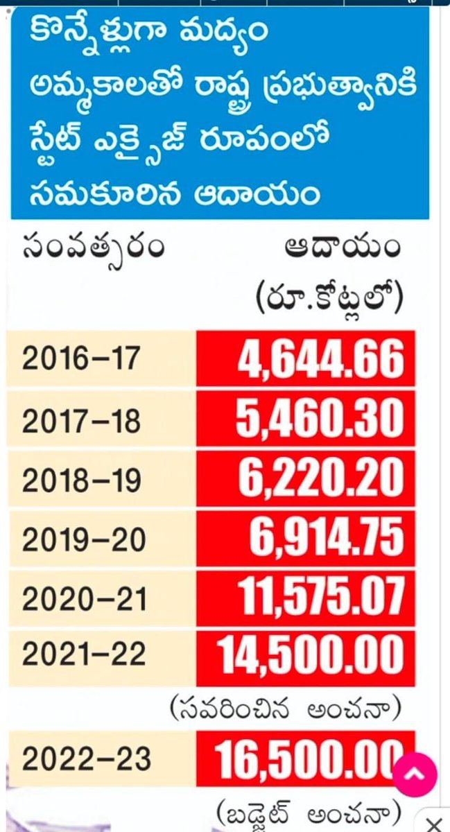 kumarkaza2's tweet photo. అప్పట్లో మద్యం కుటుంబాల్ని నాశనం చేస్తుంది, నిషేధం చేస్తాం అని వందల సార్లు చెప్పిన జగన్ రెడ్డి ఇప్పుడు ప్రతి సంవత్సరం మద్యం పై ఆదాయ అంచనాలు పెంచుకుంటూ పోతున్నాడు.
మద్యం అమ్మకాలు పెరిగాయంటే , నాశనం అవుతున్న కుటుంబాలు కూడా పెరుగుతున్నట్టు కదా !!#BeBoMagic https://t.co/fwpGqyzFdJ