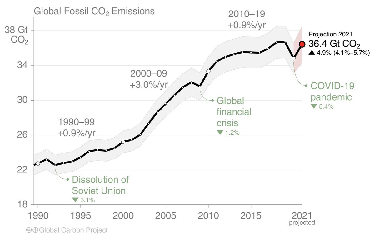 kriseno's tweet photo. @ClimateHuman Agreed.๐ฏNo more #BlahBlahBlah #COP27 must only report "measured & verified" reduction in emissions. Not projected, planned reductions. We need #ClimateActions not Climate Talk. What needs done is clear. #JustDoIT #EndFossilFuel #CleanPower #BringBack330 ppm atmospheric CO2. https://t.co/9F0RqMZ0FF