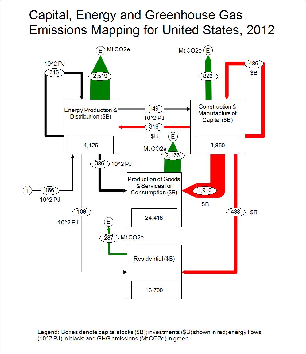 CitiesGuy's tweet photo. The US economy added ∼$11 trillion to capital stock from 2004 to 2019 without increasing annual energy use. See the implications for decarbonization in my latest paper: Capital, Energy and Carbon in the United States Economy https://t.co/tXE6RskJZG
@IesvicU @ISEEORG @bpeconomics https://t.co/aJMfj3l520