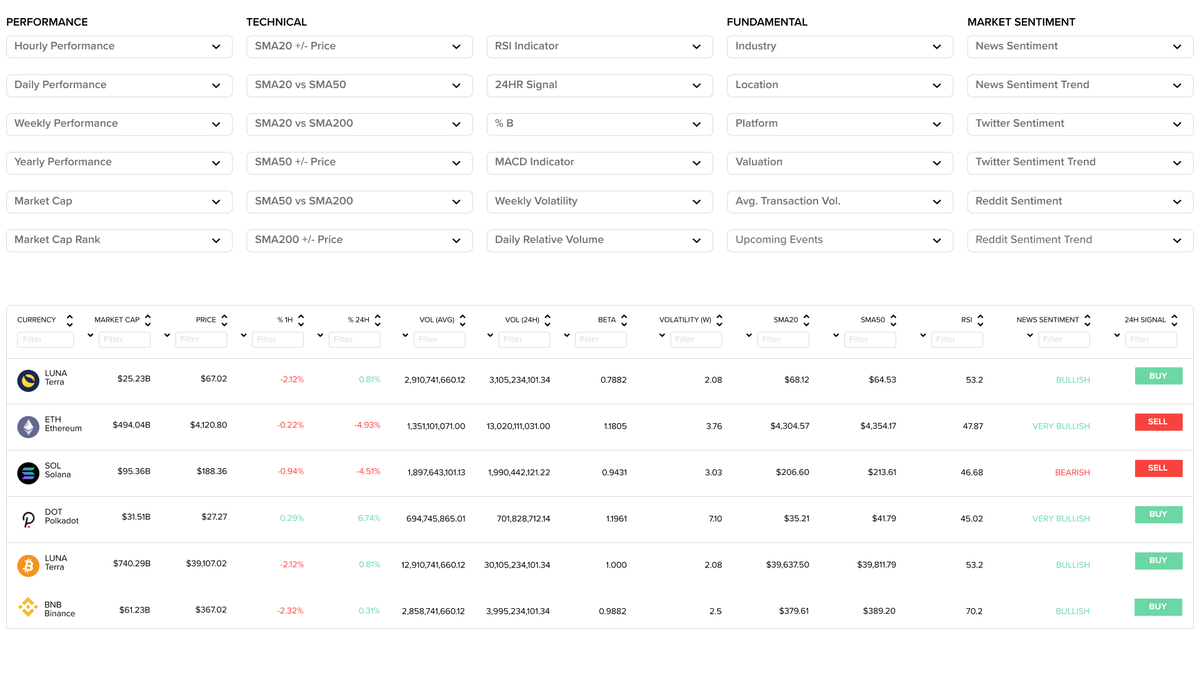 JoinUptick's tweet photo. 4/ Market Screener: https://t.co/3LMk8mJOep

Looking for next #Bitcoin? Traders, now you have the tools.

✅ Scan the market with 30 key parameters

✅ Combine filters on technicals, fundamentals, sentiment, trading signals, etc.

✅ Compare assets side-by-side on several metrics https://t.co/ccMqpqZC0H
