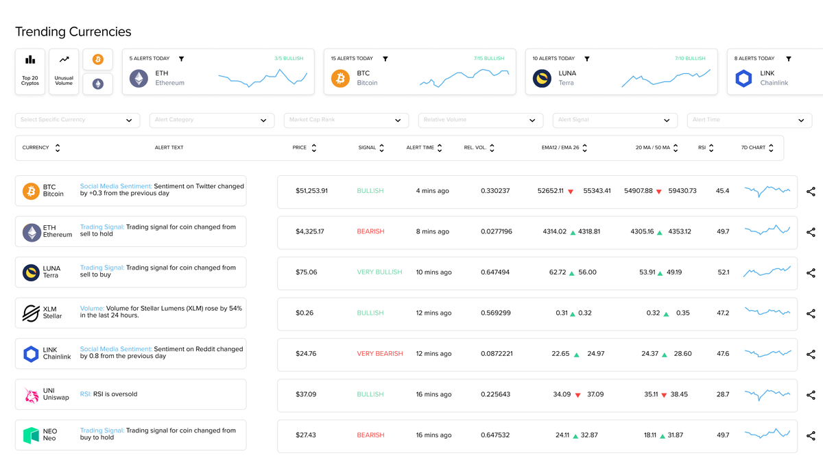 JoinUptick's tweet photo. 5/ Market Alerts: https://t.co/xJhXcFbGKX

Most robust market alert system for crypto-traders

✅ Real-time market alerts on over 1000 currencies

✅ Alerts on MA, EMA crossovers, trading signals, volume, sentiment changes

✅ Advanced alerts on Stochastic, MACD, Bollinger bands https://t.co/p2OxwdtjXj