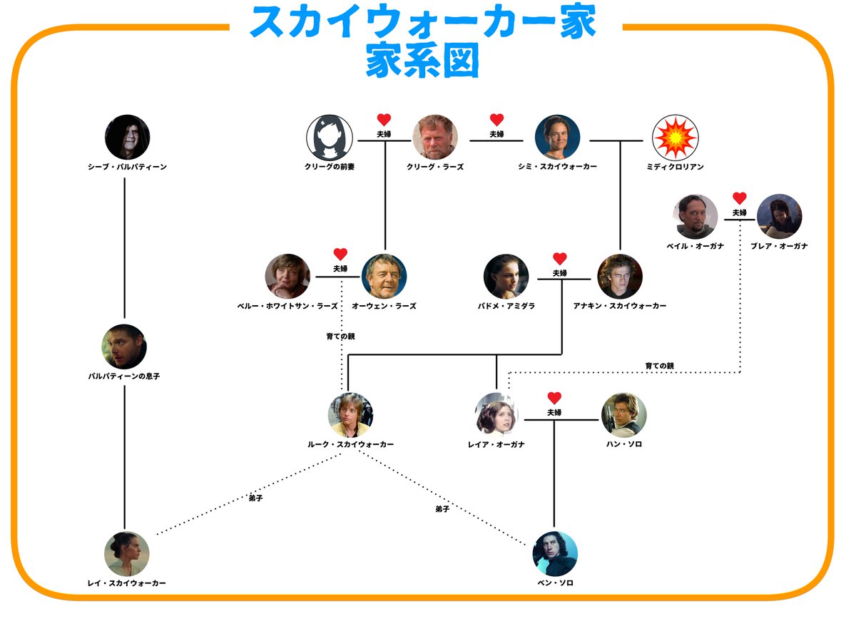 スカイウォーカー家の家系図を作ってみた https://t.co/7DqoBI6yVX 