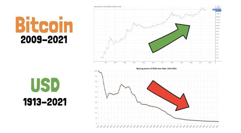 ccFOUND_Global's tweet photo. @TheCryptoLark For whatever reasons, #Bitcoin and fiat currencies move to different directions in terms of their purchasing power.

#Bitcoin is for everyone who accept it.

Stack more sats whenever you can https://t.co/P3ihUUrKJv
