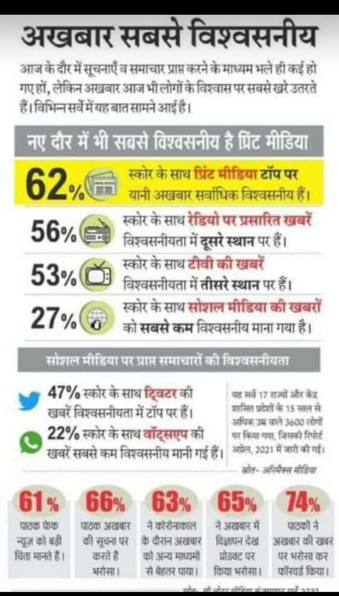 JournoShubhm's tweet photo. नए दौर में भी सबसे विश्वसनीय है अखबार
#Digitalindia #Print #NewsPapper https://t.co/s8LeRymfeb
