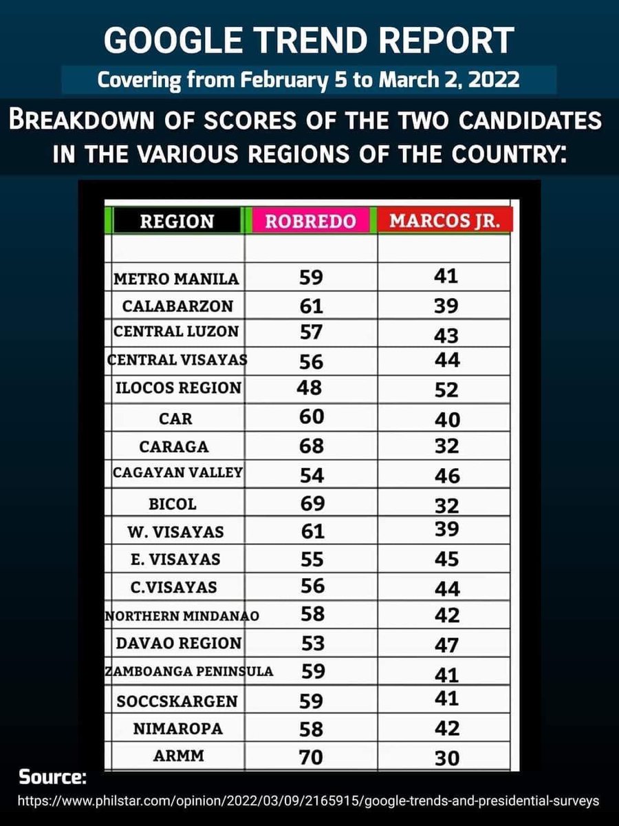 oaoi_dLP's tweet photo. This is far more reliable than those obviously manipulated surveys.
#LetLeniLead 💗
#KikoForVP 💚 https://t.co/BVtvRZvjou