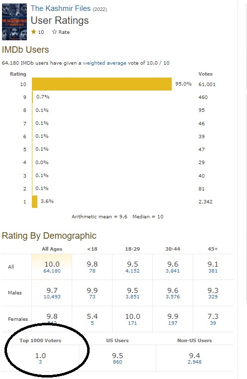 Lowest User IMDb Rating Ever