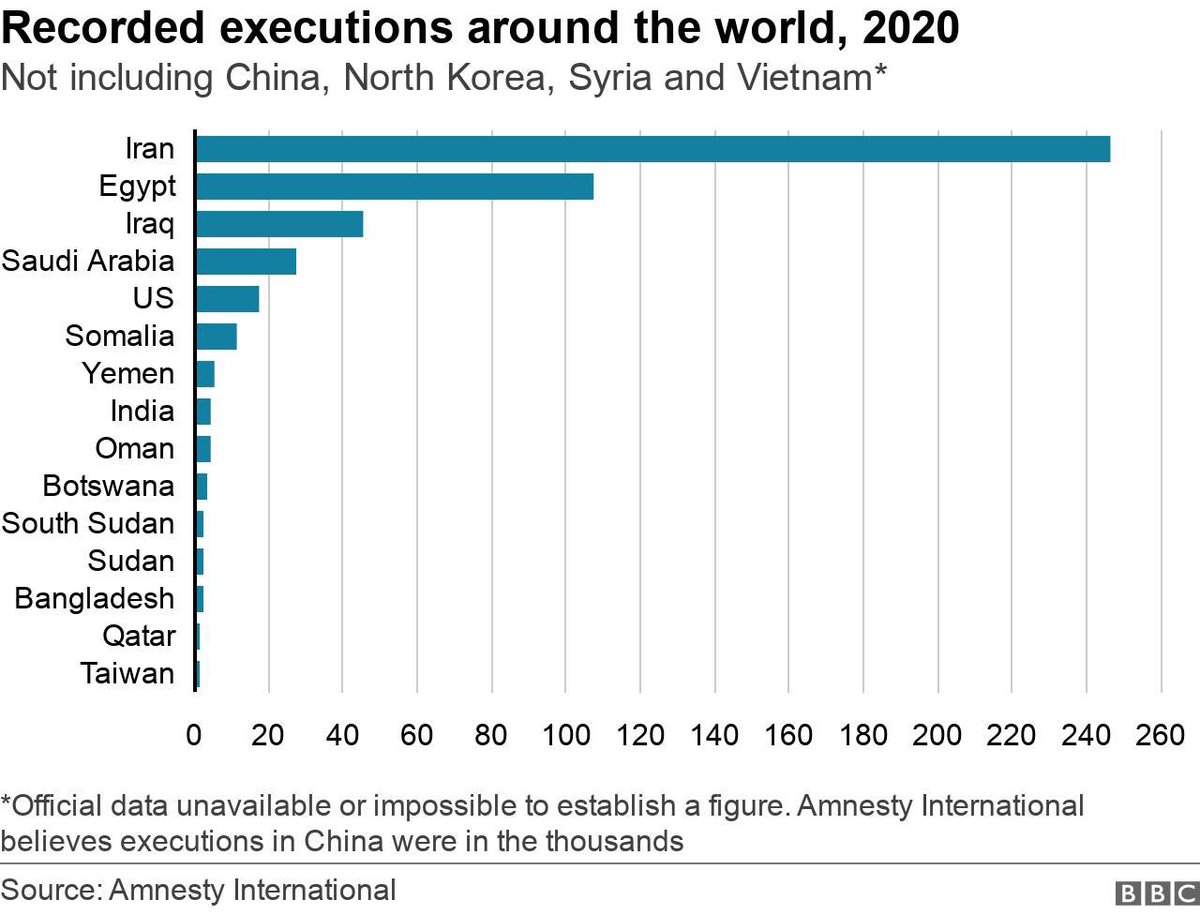 PursuitV2's tweet photo. @BBCNews If you compare the numbers as a % of the population, the #US has executed a significantly more number of #people than both #SaudiArabia &amp; #Iraq…

@BBCNews https://t.co/6bwAhZ2v7a