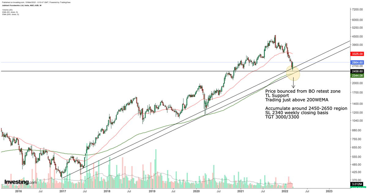 PriceIsSupreme's tweet photo. #Jubilantfoodworks bounced sharply last week from important support zone and latest news of the MD resigning can provide the best entry price for both midterm and long-term
#StockMarket #stocks #StockToWatch #NSE #Nifty50 #PriceAction https://t.co/mSYsLDXuqk
