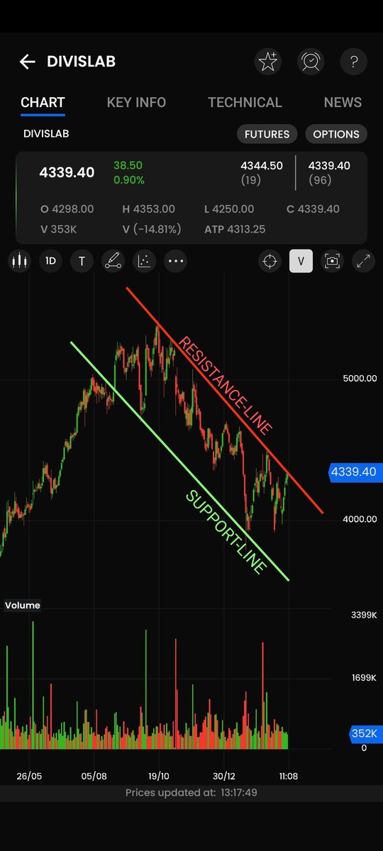 Secretsofstocks's tweet photo. These are four stocks which are trading near upper trend-line (resistance-line) anday show breakout if Broader market remains positive..so wait for a breakout and just grab...

Follow for more stock's analysis

@Secretsofstocks

#investing #stockstobuy #stockstowatch #trading https://t.co/czDeR2WgdC
